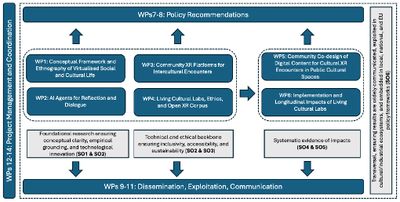 Work plan diagram. Foundational research (WP1 to WP2, objectives SO1 and SO2) and technology and infrastructure (WP3 to WP4, SO2 and SO3) feed community co-creation and implementation (WP5 to WP6, SO4 and SO5). Together they lead up to policy recommendations (WP7 to WP8, SO6) and down to dissemination, exploitation and communication (WP9 to WP11). Project management and coordination (WP12 to WP14) runs alongside all of them.